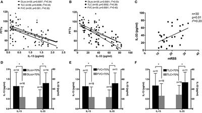 IL-13 and IL-33 Serum Levels Are Increased in Systemic Sclerosis Patients With Interstitial Lung Disease